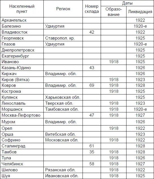 16 апреля 1919 г IX отдел Арткома обсуждал допустимость хранения удушливых - фото 1
