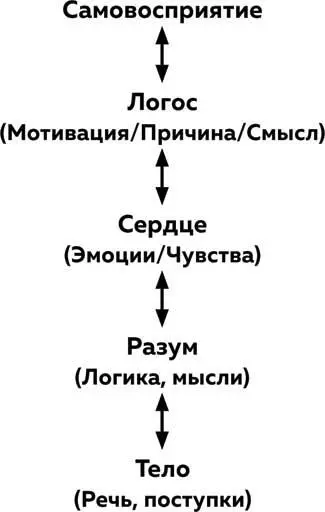 Без самовосприятия персонажу не на что опереться когда он говорит я мне - фото 17