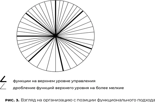 Такой подход полезен для выстраивания организационной структуры и постановки - фото 4