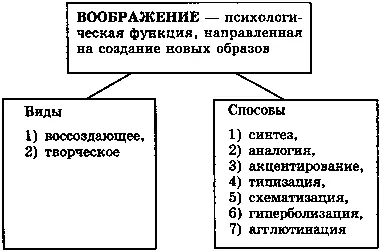 Создание образов воображения осуществляется с помощью нескольких способов Как - фото 2