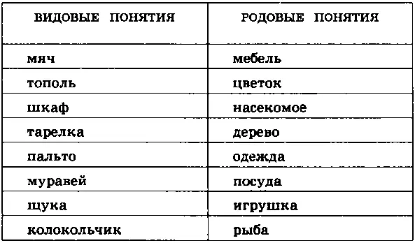 6 Упражнения на родовидовые отношения между понятиями целью которых является - фото 110