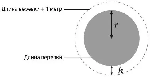 В задаче с веревкой парадоксальность ответа впечатляет еще больше Увеличив - фото 24