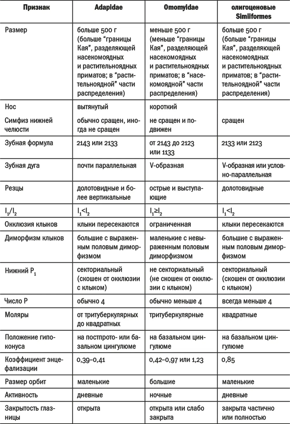 Сравнение ранних и истинных узконосых обезьян Приматы и родственные группы - фото 48
