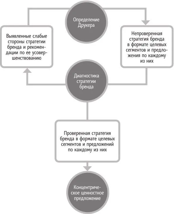 Рис 41 Место диагностики стратегии бренда в процессе построения стратегии - фото 6