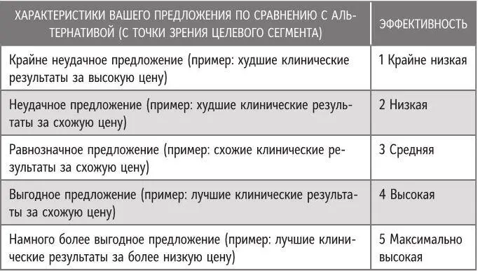 Шаг 2 Ваше предложение привлекательно Даже если целевой сегмент определен - фото 8
