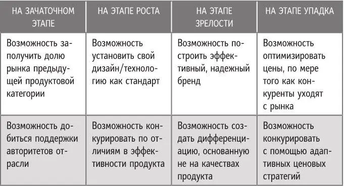 Что делать с анализом жизненного цикла продуктовой категории Анализ - фото 68