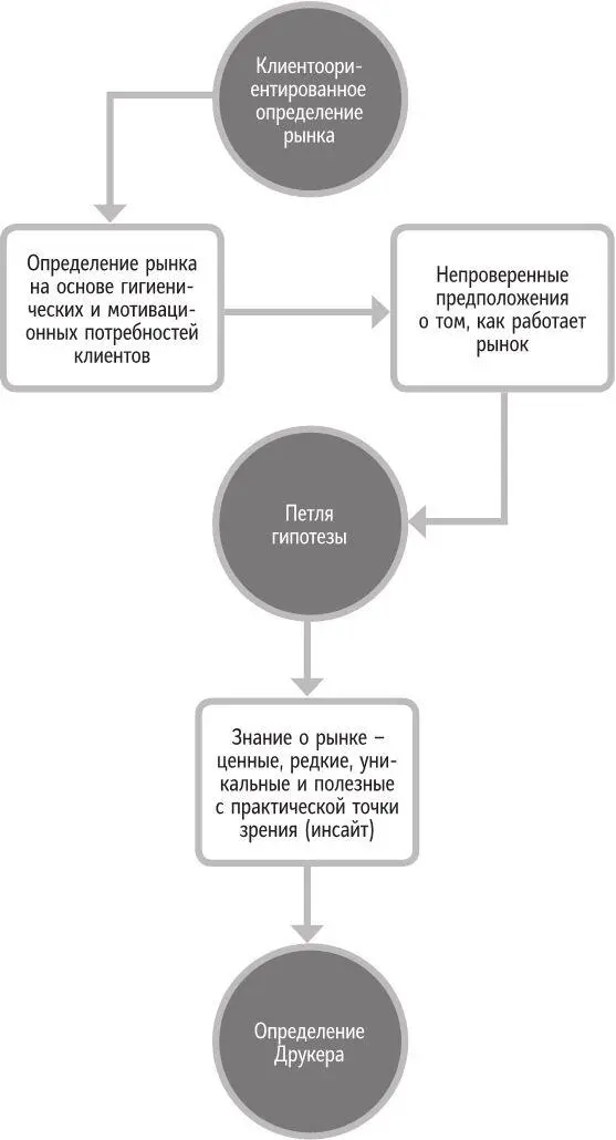 Рис 131 Место петли гипотезы в процессе построения стратегии бренда Почему - фото 70