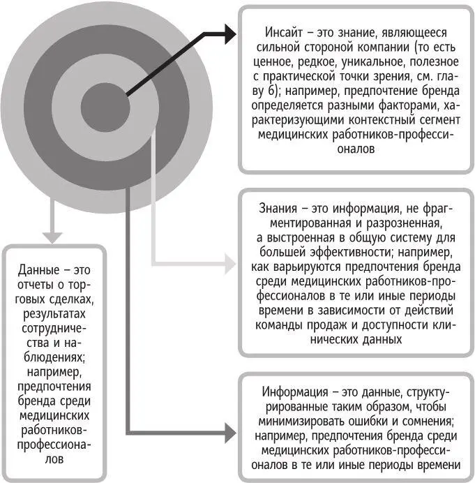 Рис 132 Различия между данными информацией знанием и инсайтом Что - фото 71