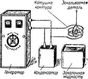 Рис 115 Схема закалки токами высокой частоты Резко изменился даже - фото 118