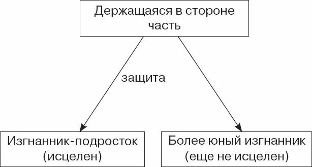 Упражнение Освобождение защитника Если возможно выберите изгнанника с - фото 57