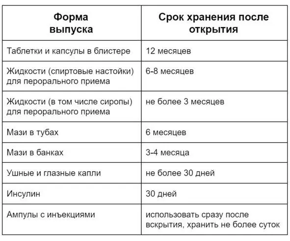 Сроки хранения распечатанных препаратов Как видно из таблицы сроки хранения - фото 7
