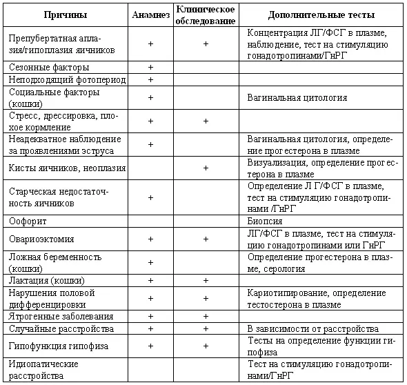 Дальнейшее обследование Гипофункцию яичников устанавливают на основании - фото 8