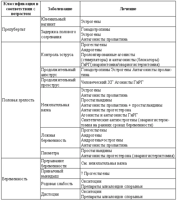 Табл 162 Часто встречающиеся клинические состояния у кобелей - фото 129