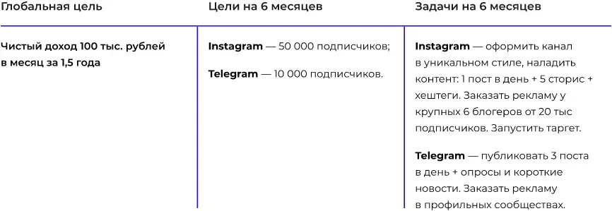 При постановке целей и подцелей нужно быть объективным Чтобы поставить KPI - фото 24
