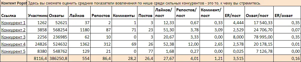 В таблице видим что средний ER по сильным конкурентам очень низкий 016 - фото 26