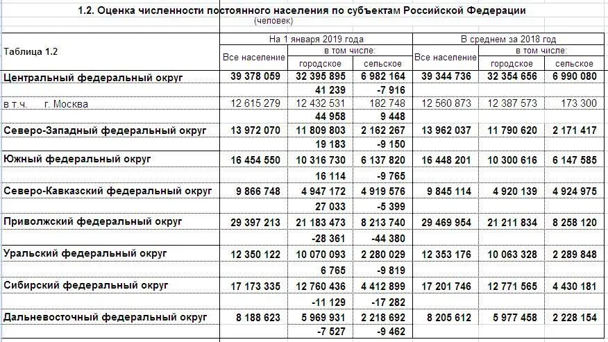 Что во всех регионах сельскоенаселение сокращается а растёт только в Москве - фото 11