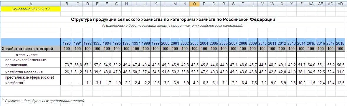 Это официальная статистика Росстата Предположим фермерские хозяйства все на - фото 12