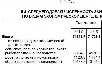 Мы видим что в промышленности занято 10151 тыс человек с89 В 2014 г было - фото 16