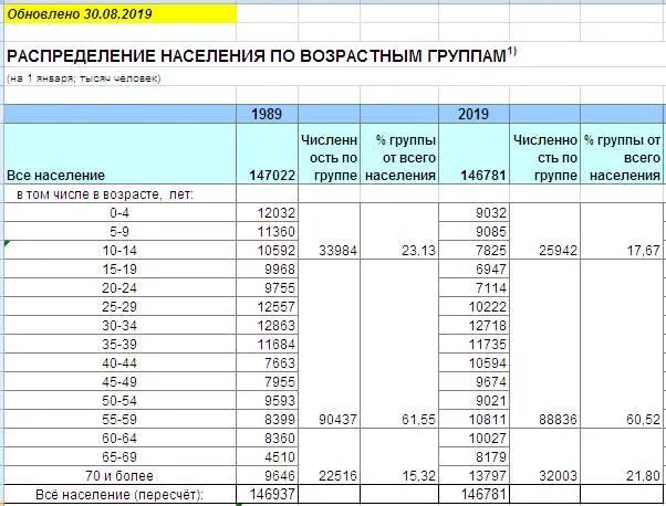 Мы видим трудовых ресурсов у нас почти 89 млн человек в то время как рабочих - фото 19