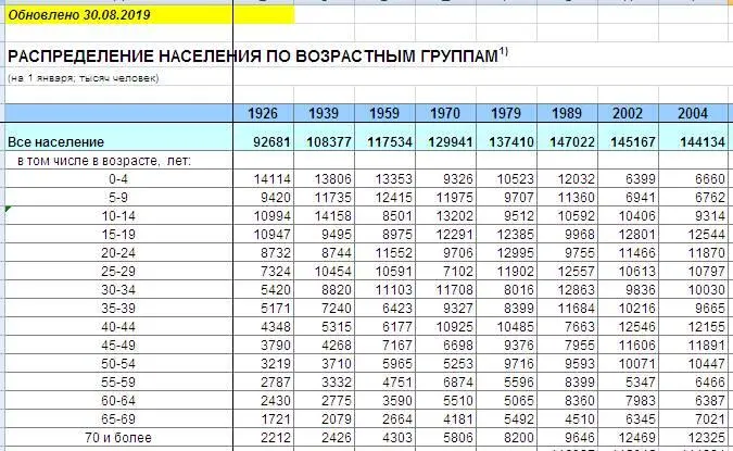 А теперь сложим все возрастные группы в 2002 и 2004 гг Получим в 2002 г на - фото 20