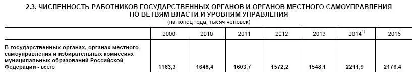 А вот за 2019 г Мы видим что численность за 2000 г поменялась Значит - фото 27