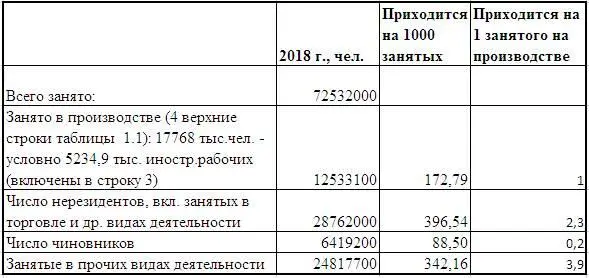 Как видим в структуре получается что на одного человека получающего доход в - фото 34