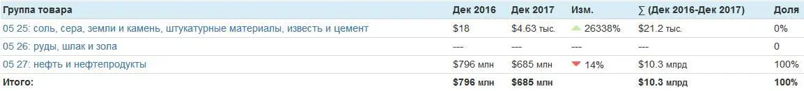 А дефакто только одна нефть и нефтепродукты рыбы на 600 млнИ вот ещё - фото 38