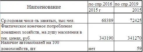 Если в 2016 г насчитали одно число занятых то как это число могло возрасти - фото 47