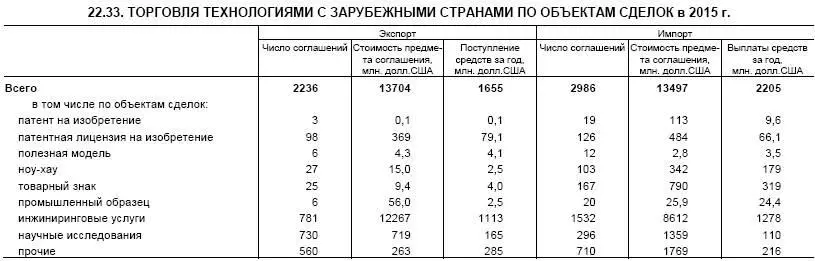 Обращаем внимание что в 2015 г число соглашений по импорту больше чем по - фото 50