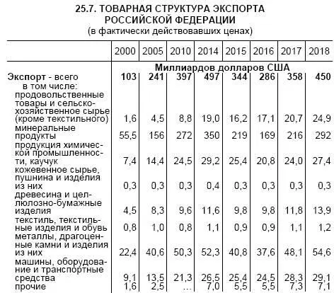 Как видим минеральное сырьё остаётся основной статьёй нашего экспорта и - фото 52