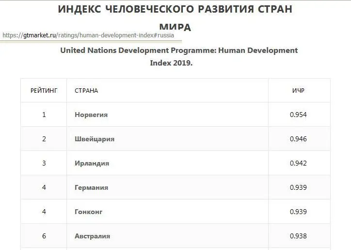 Как видим Россия на почётном 49 месте А в советские времена входила в - фото 55