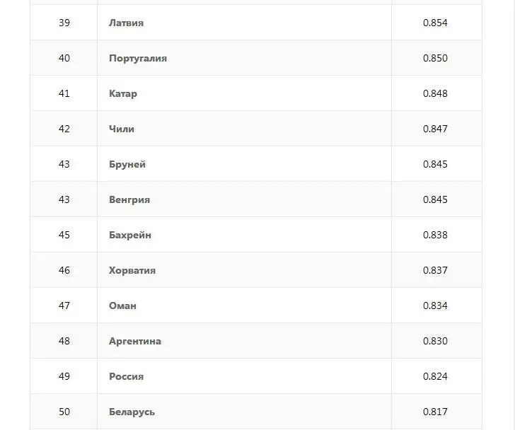 Как видим Россия на почётном 49 месте А в советские времена входила в - фото 56