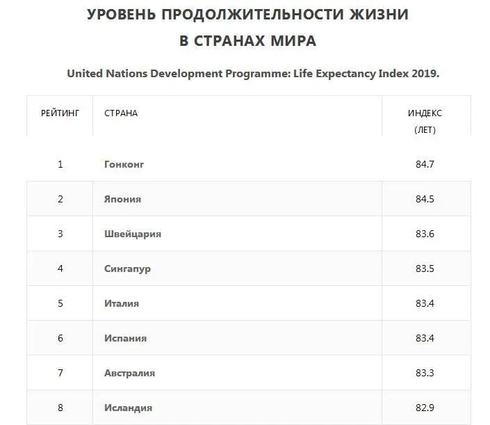 По продолжительности жизни на 109 месте Очевидно пенсионная реформа - фото 57