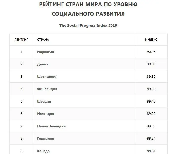 По уровню социального развития Россия откатилась на 62 место Разве это место - фото 59