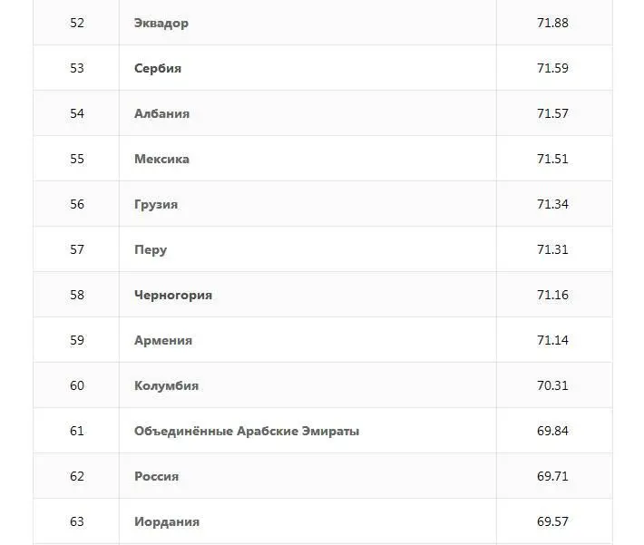По уровню социального развития Россия откатилась на 62 место Разве это место - фото 60