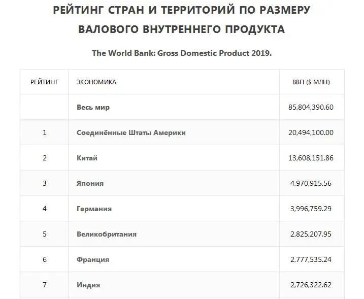 По размеру ВВП Россия оказалась на 11 месте казалось бы неплохо Но это - фото 66