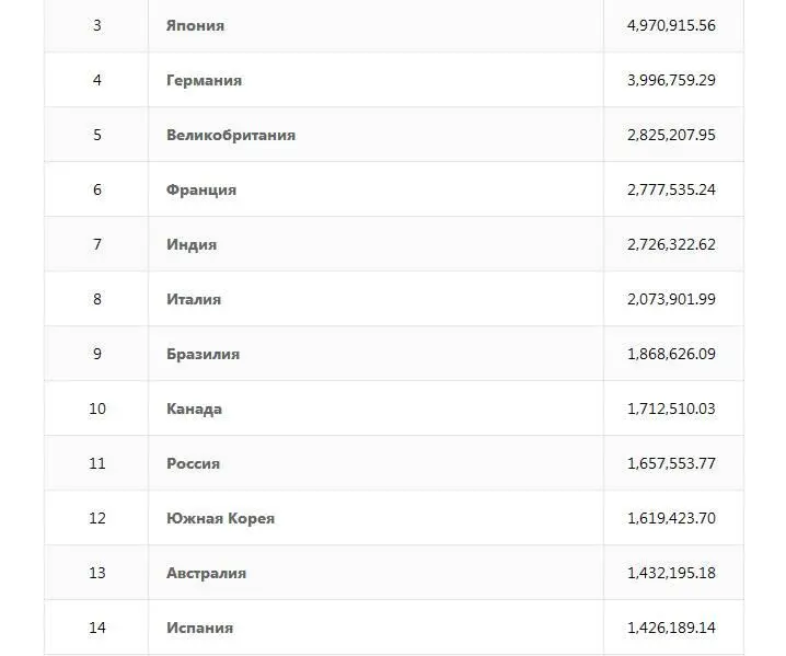 По размеру ВВП Россия оказалась на 11 месте казалось бы неплохо Но это - фото 67
