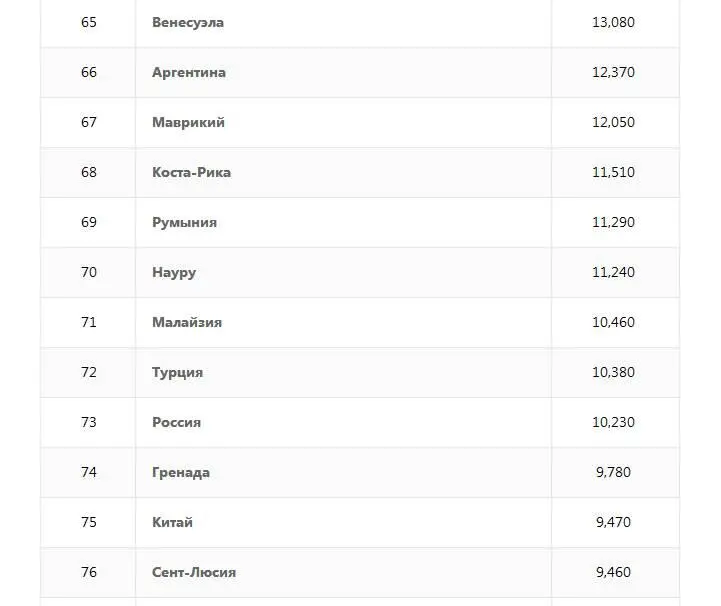 Бросается в глаза что Россия на 2 позиции выше Китая Но и это греет слабо - фото 69