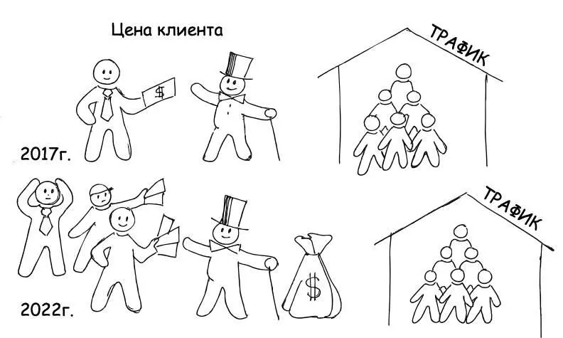 Сейчас цена на рекламу в интернете поднялась настолько что часто мы уже не - фото 5