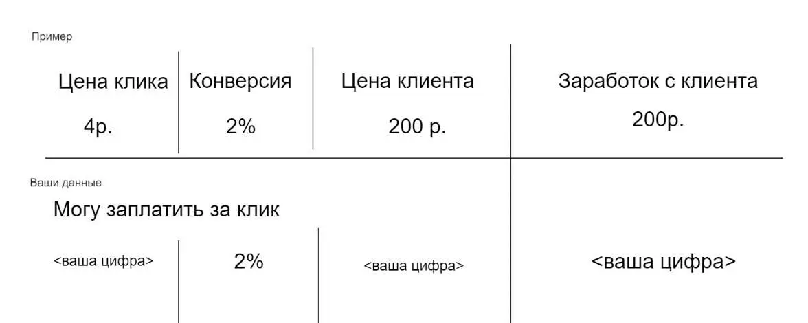 Подсказка предполагаемый заработок с клиента умножьте на конверсию Если еще - фото 8