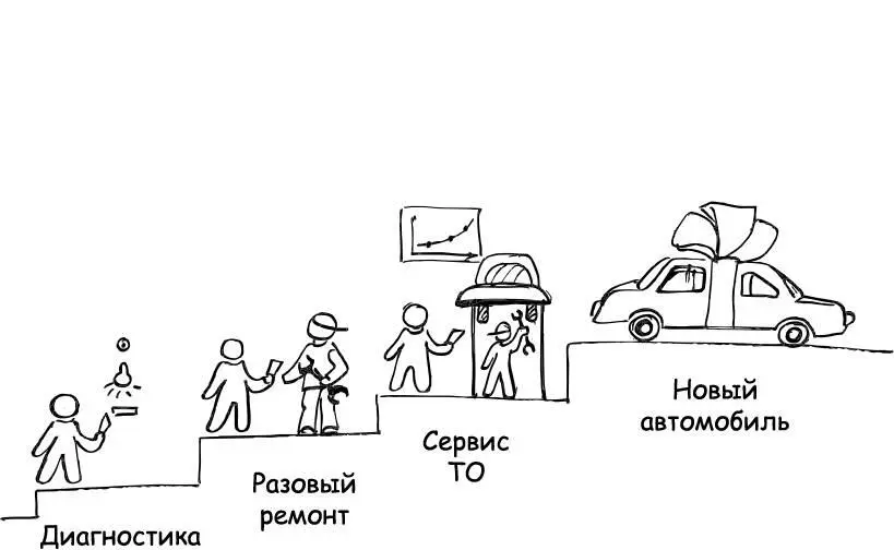 Лестница ценностей это ключевая концепция эффективных продаж Но в России она - фото 10