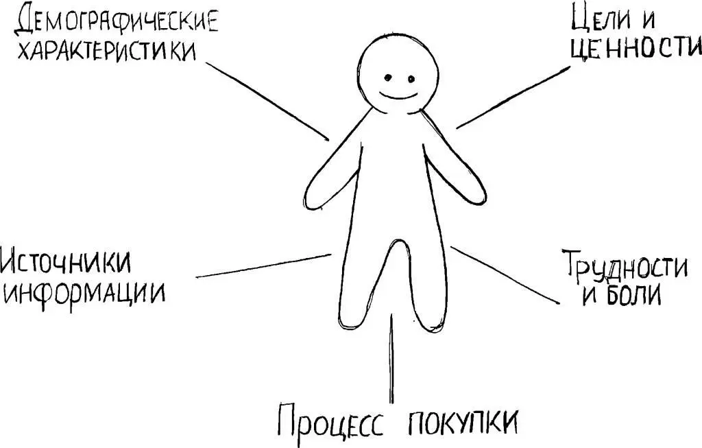 Аватар образ идеального клиента Давайте вместе сделаем небольшой практикум - фото 1