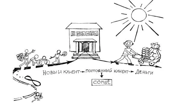 Деньги компании приносят постоянные клиенты Этот подход не только для - фото 2