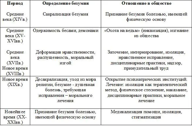 Рис 4 Зависимость отношения в обществе к безумным от определения безумия в - фото 6