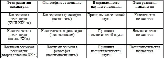 Рис 5 Мировоззренческие историкометодологические этапы развития психиатрии - фото 7