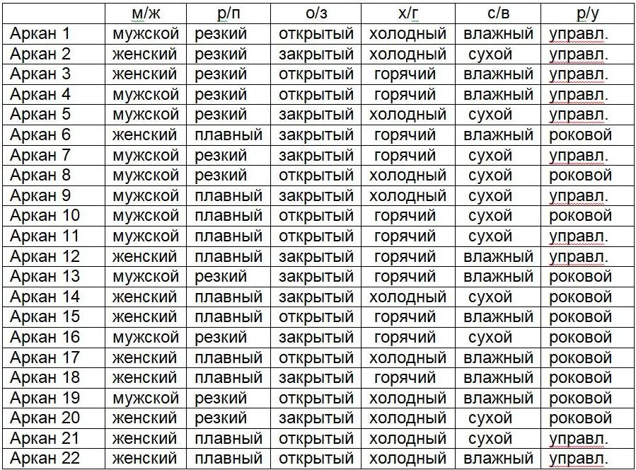 Подробно анализ Ядра личности описан в первой части Нумерология с 0 до PRO - фото 5