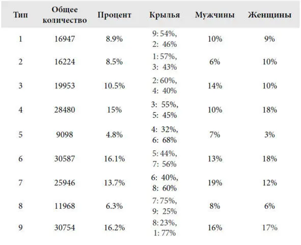 Распределение участников самотестирования по типам эннеаграммы Общее - фото 5