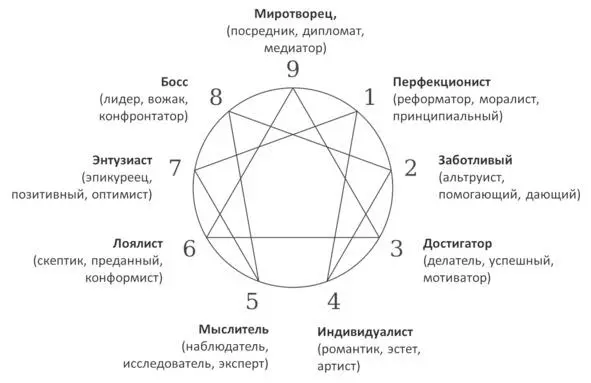 Наиболее распространенные названия эннеатипов Краткое описание основных типов - фото 4