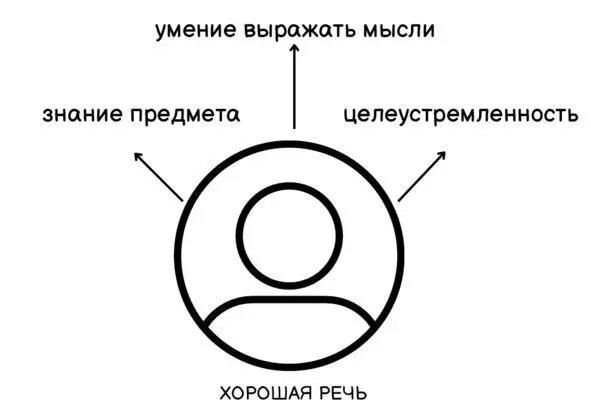 Рис1 Три основы хорошей речи Меня удивляет как многие люди наивно полагают - фото 2