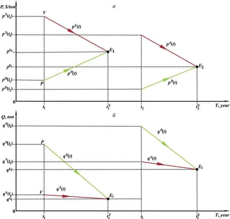 Fig 13 Diagram of buyer and seller trajectories The dynamics of the - фото 3